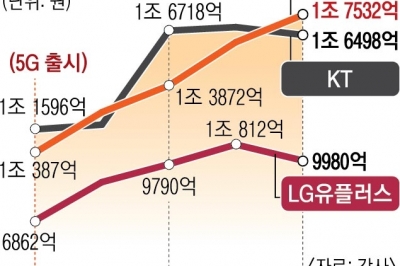 ‘5G 효과’ 꺾인 이통 3사, AI  박차… 돌파구 노린다