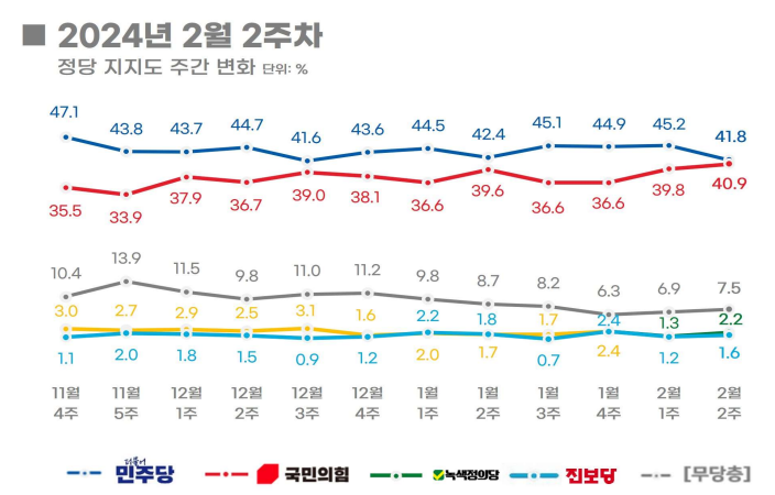 리얼미터 정당 지지도