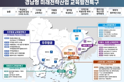 ‘경남형 인재 양성’ 경남도·도교육청 교육발전특구 도전