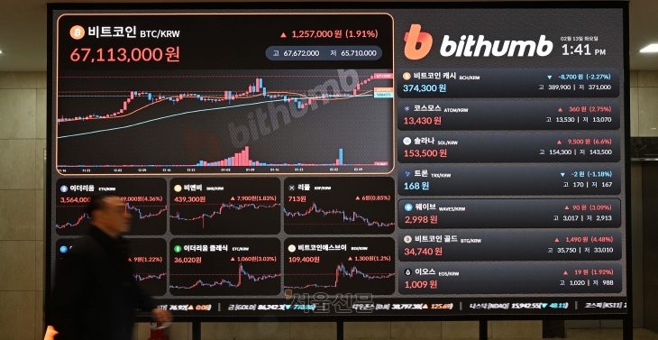 치솟는 비트코인… 국내선 6700만원 넘어