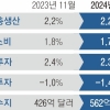 KDI, 올 韓성장률 2.2% 유지… “고금리에 내수 부진·건설 우려”