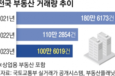 지난해 부동산 매매 거래량 역대 최저…집값도 뚝