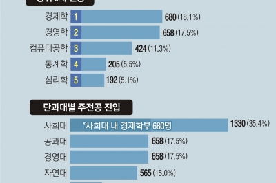 [단독] 경영·컴공 가거나 로스쿨 준비… 인기학과 우회로 된 자유전공[거꾸로 가는 교육]