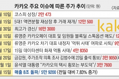 카카오 연매출 8조에 주가 7.8% 급등…퇴임 경영진 스톡옵션 행사 여부 주목