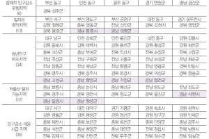 경남연구원 “인구감소·소멸지역, 지역별 특징 맞는 대응 방향 필요”