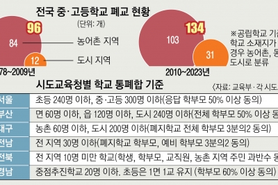 [단독] 서울 고교까지 닥친 학생 절벽…2010년 이후 ‘도시 폐교’ 급증