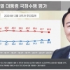 윤대통령 지지율 39.5%… 3주 연속 오름세