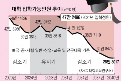 지방대 빨라진 ‘벚꽃 엔딩’… 신입생 미달 쇼크가 지역경제 덮쳤다 [대한민국 인구시계 ‘소멸 5분전’]