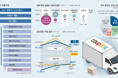 계획된 적자… 연매출 30조 유통 1위 ‘로켓신화’ 쐈다 [2024 재계 인맥 대탐구]