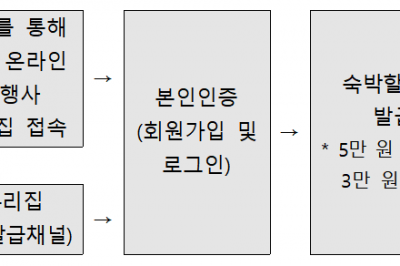 27일부터 비수도권 지역 숙박할인권 11만장 배포