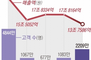 외국인 방문객 4배 늘었는데… 면세점 매출은 왜 4조 줄었나