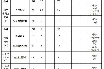 제주도, 전문의 무단 결근 10명 업무개시 명령… 제주대 의대생들 집단휴학계