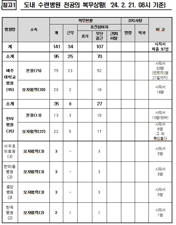 제주도내 수련병원 전공의 복무상황. 제주도 제공