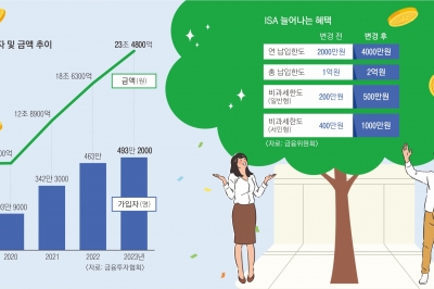 이자 1000만원까지 비과세… 품 넓힌 2억원 ‘만능통장’