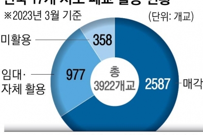 관리비 늘고 슬럼화 위험…‘폐교’ 활용법 어디 없나요