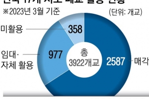 관리비 늘고 슬럼화 위험…‘폐교’ 활용법 어디 없나요