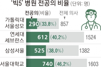 ‘빅5 병원’ 의사 중 전공의 40%… 기형적 의료체계가 대란 불렀다