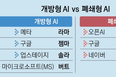 구글, 개방형 AI 모델로 급선회… 폐쇄형 오픈AI와 ‘진검승부’