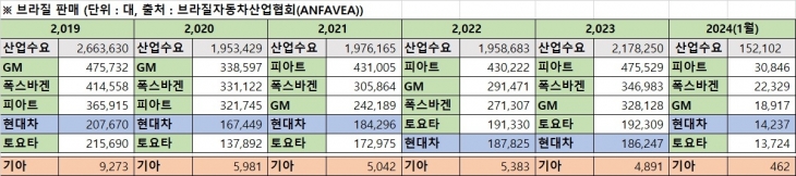 현대차 브라질 판매 현황. 브라질자동차산업협회 제공