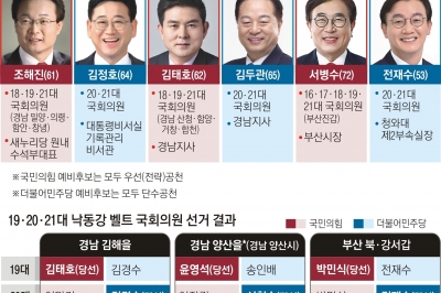 “PK 디비진다”…與, ‘낙동강 벨트’ 70% 접전에 비상