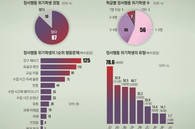 무기력한 교사들 “커터칼 꺼내도 못 말려요… ‘금쪽이’라서” [마음 성적표 F-지금 당장 아이를 구하라]