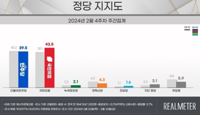 2024년 2월 4주차 정당 지지도 조사 결과. 리얼미터 제공