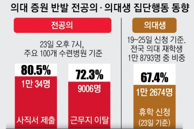 사직 전공의 1만명 넘어… 정부 “29일까지 미복귀 땐 면허정지”