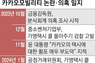 카카오모빌리티 분식회계 ‘과징금 90억’… 류긍선, 불명예 퇴진 위기