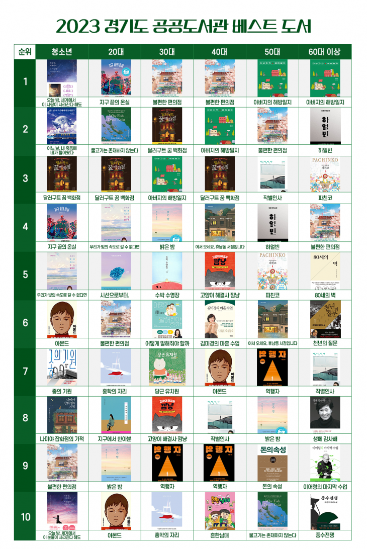 2023년 경기도 공공도서관 도서 대출 순위