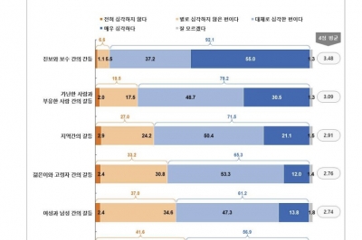 우리나라는 ‘갈등공화국’…개신교인 설문조사 결과