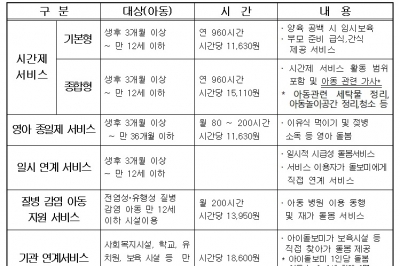 2자녀 이상 본인부담금 덜고… 아이돌보미에겐 교통비 주고