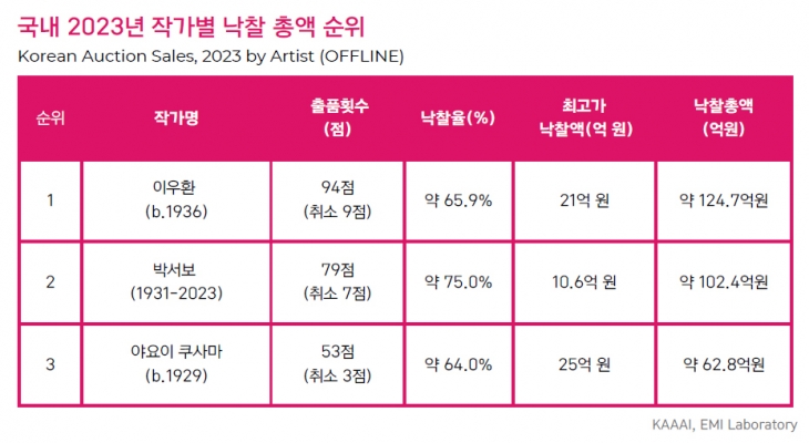 지난해 국내 미술 경매 시장 작가별 낙찰 총액 톱3  한국미술품감정연구센터 제공