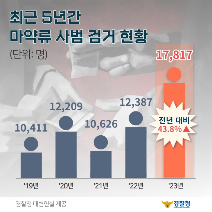 최근 5년간 마약류 사범 검거 현황