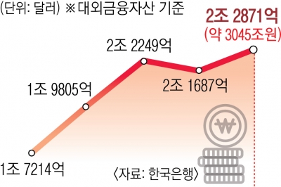 서학개미의 투심?… 대외금융자산 3000조 넘었다