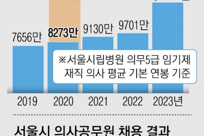 열악한 처우에 의사 없는 공공병원… 의대증원 통한 인력난 해소도 의문