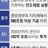 美 69조 보조금·中 886조 기금 등 공격적 투자… 한국은 ‘K칩스법’ 올해 종료