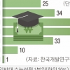 ‘대학 서열’이 임금 결정… 상위권 대학 나오면 50% 더 번다