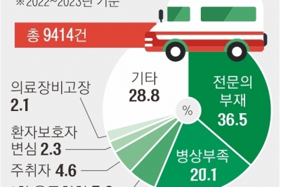 평소에도 하루 13건 ‘응급실 뺑뺑이’… 인프라 취약한 지방, 버틸 수 있을까