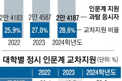 [단독]‘문과 침공’ 3년 연속 늘었다...상위권 대학은 절반이 이과생