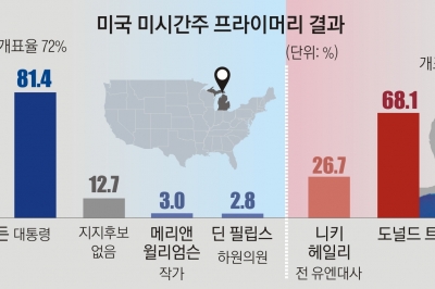 바이든에 등돌린 아랍계… 중도 표심 못 넓힌 트럼프