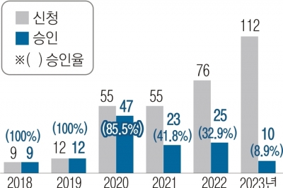 “집단행동 의사, 면허 취소 땐 마약·성범죄만큼 재취득 어려워진다”