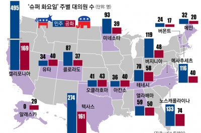 민주 30%·공화 35% 대의원 결정… 본선 티켓 ‘바로미터’