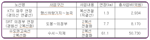 경기도 건의 고속철도 신규 사업