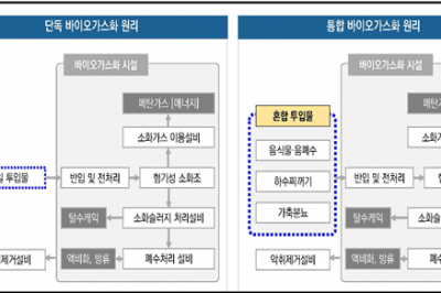 악취 줄이고 바이오가스 생산 ‘통합 바이오 시설’ 확대