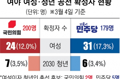 혁신 실종된 ‘오남자 공천’… 청년 비율 겨우 3%, 여성은 10%대