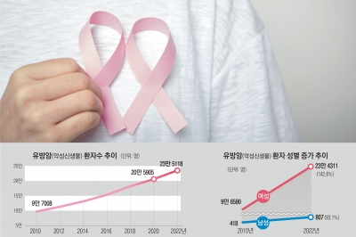 미혼 여성·딩크족 가슴에 ‘빨간불’… 40세부터 매년 들여다보세요