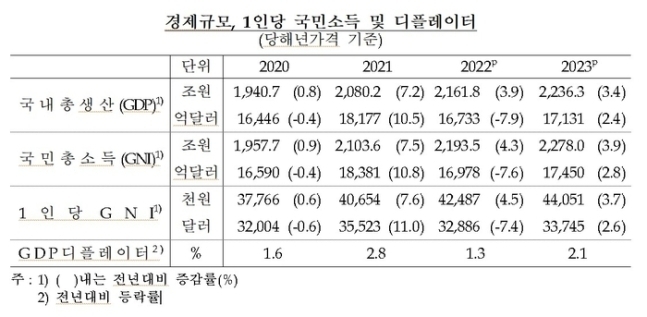 1인당 국민소득 자료. 한국은행
