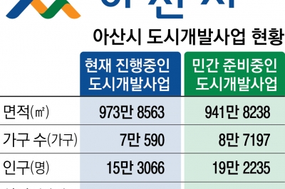 산단 14곳 갖추는 아산, 50만 자족도시로 발돋움