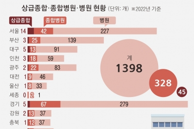 환자도, 의사도 서울로만… ‘의료 허리’ 중형병원 꺾인다[이참에 뜯어고쳐야 할, 대한민국 기형적 의료체계<2>]