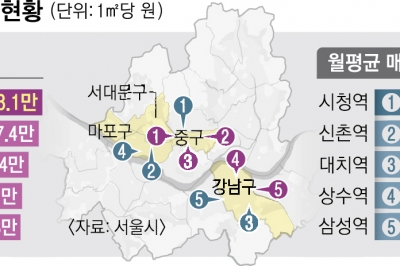 직장인 몰리는 북창동… 명동 제치고 서울 시내 ‘임대료 1위’